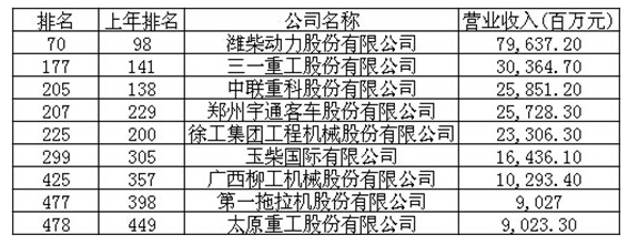 工程機(jī)械、財(cái)富中國(guó)500強(qiáng)